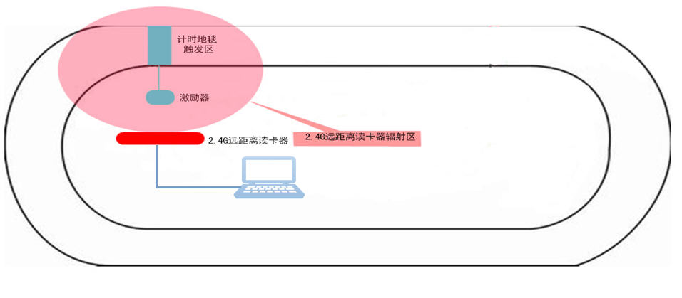 中长跑计时系统